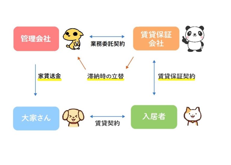 賃貸保証会社(家賃保証会社)とは 【わんだふる不動産】東京に来て株と不動産投資を始めるブログ 賃貸保証会社(家賃保証会社)とは 【わんだふる不動産】東京に来て株と不動産投資を始めるブログ
